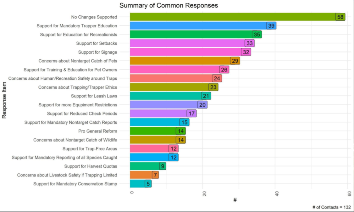 Game and fish trap reform survey responses
